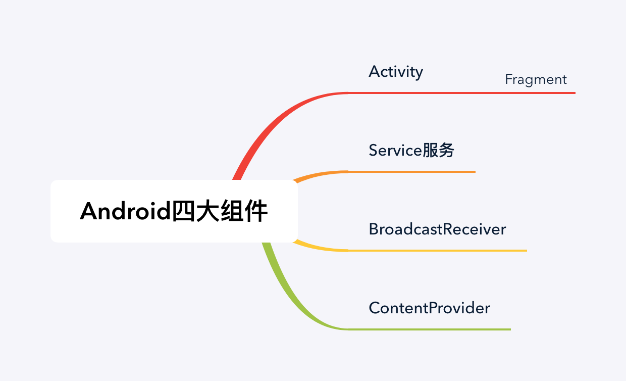 Android四大组件