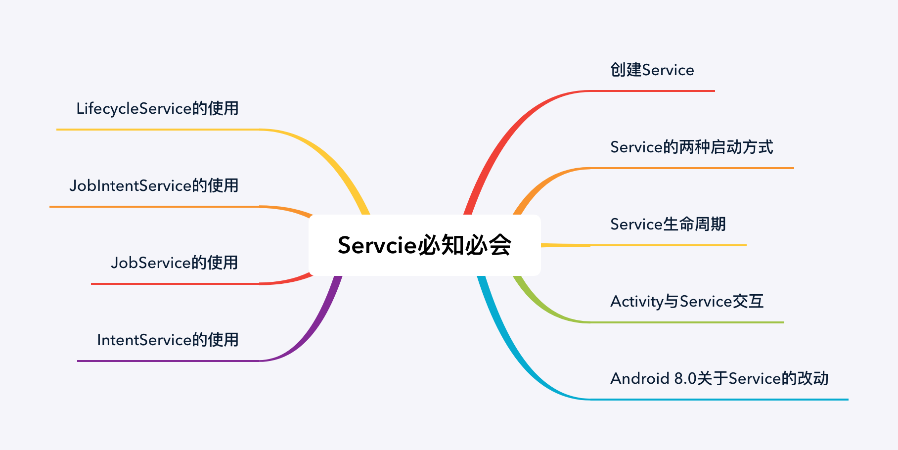 Servcie必知必会