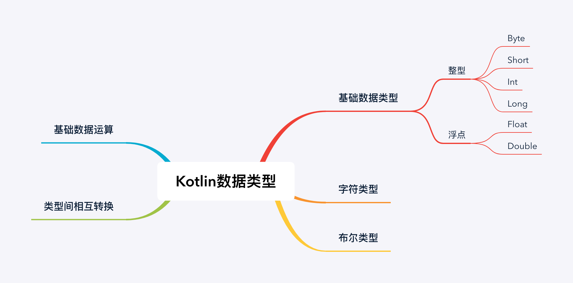 kotlin-data-type