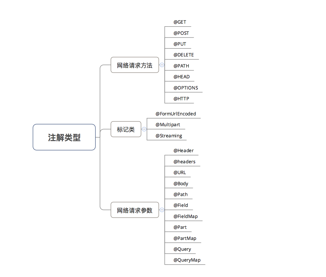 retrofit注解