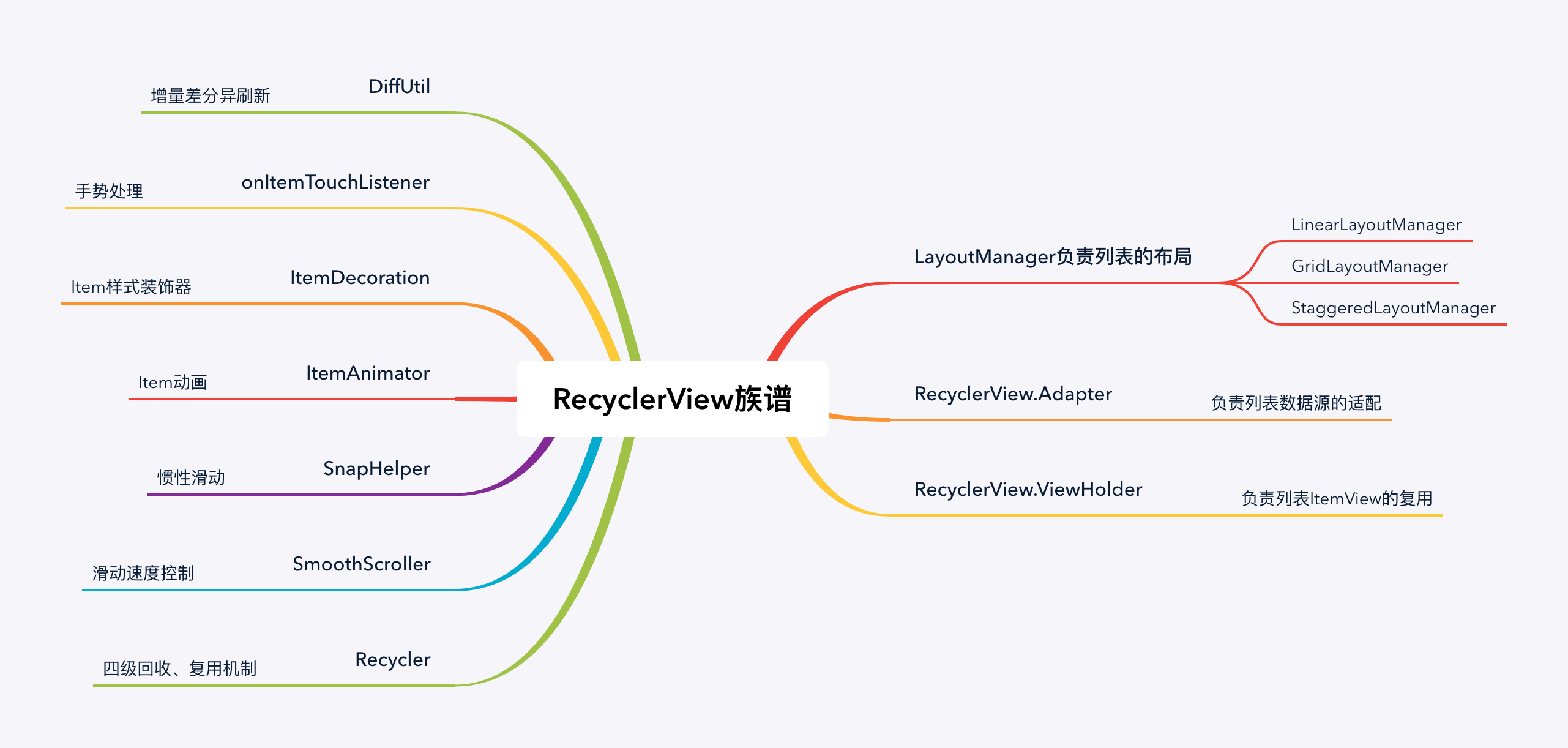 RecyclerView族谱